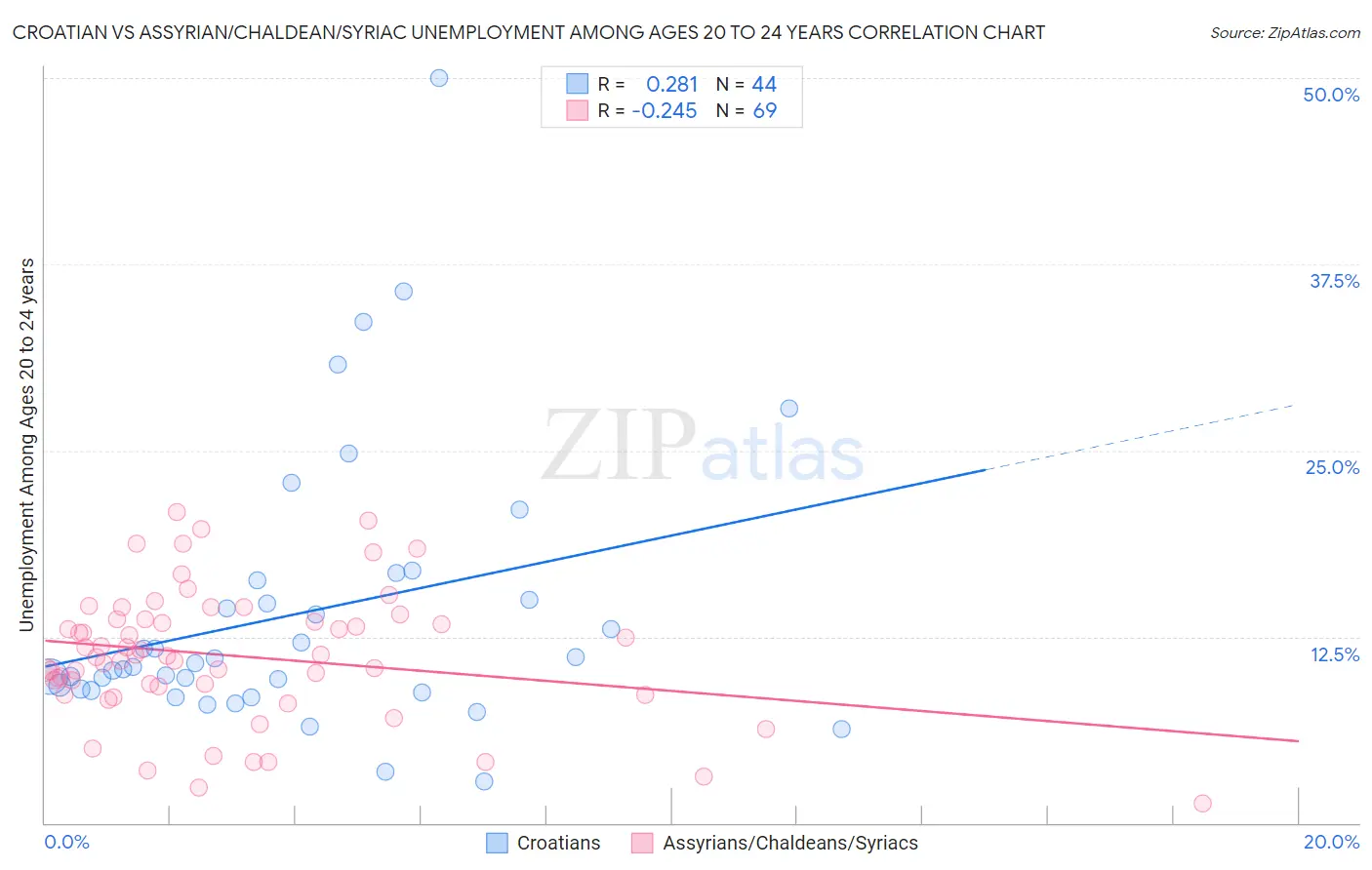 Croatian vs Assyrian/Chaldean/Syriac Unemployment Among Ages 20 to 24 years