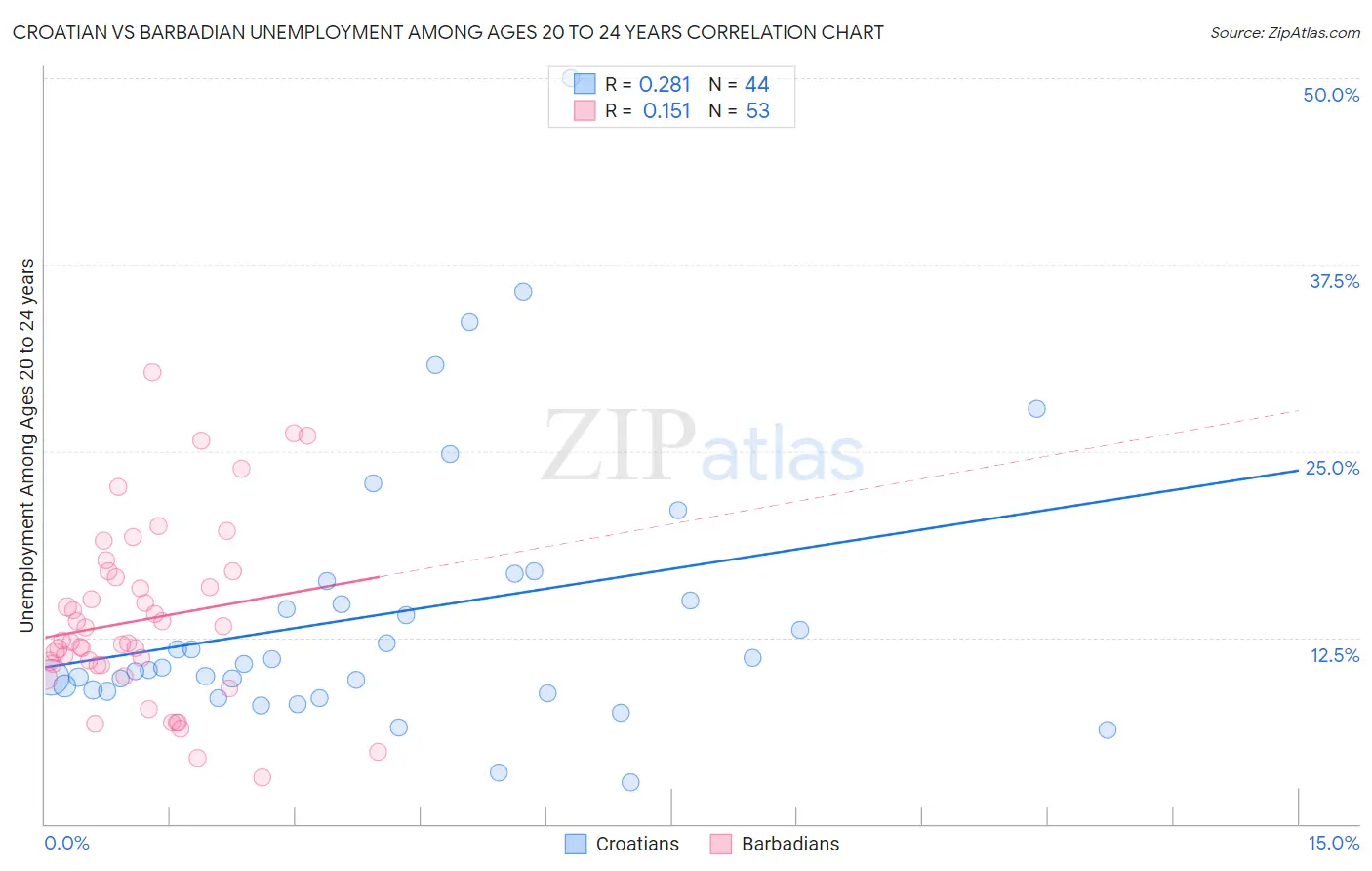 Croatian vs Barbadian Unemployment Among Ages 20 to 24 years