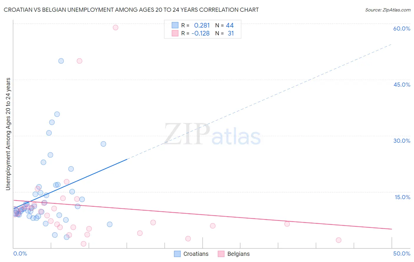 Croatian vs Belgian Unemployment Among Ages 20 to 24 years