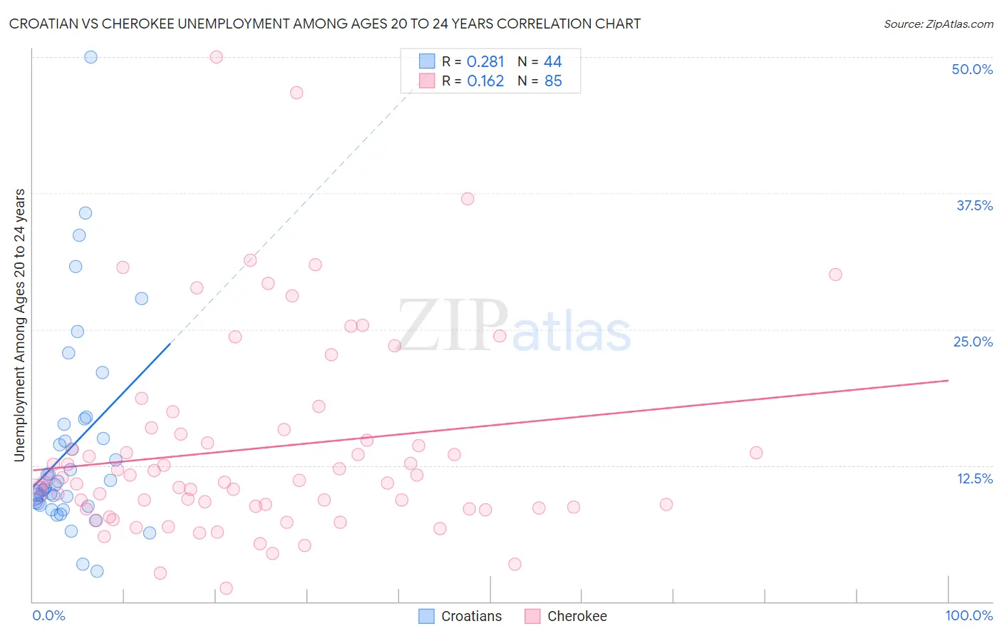 Croatian vs Cherokee Unemployment Among Ages 20 to 24 years