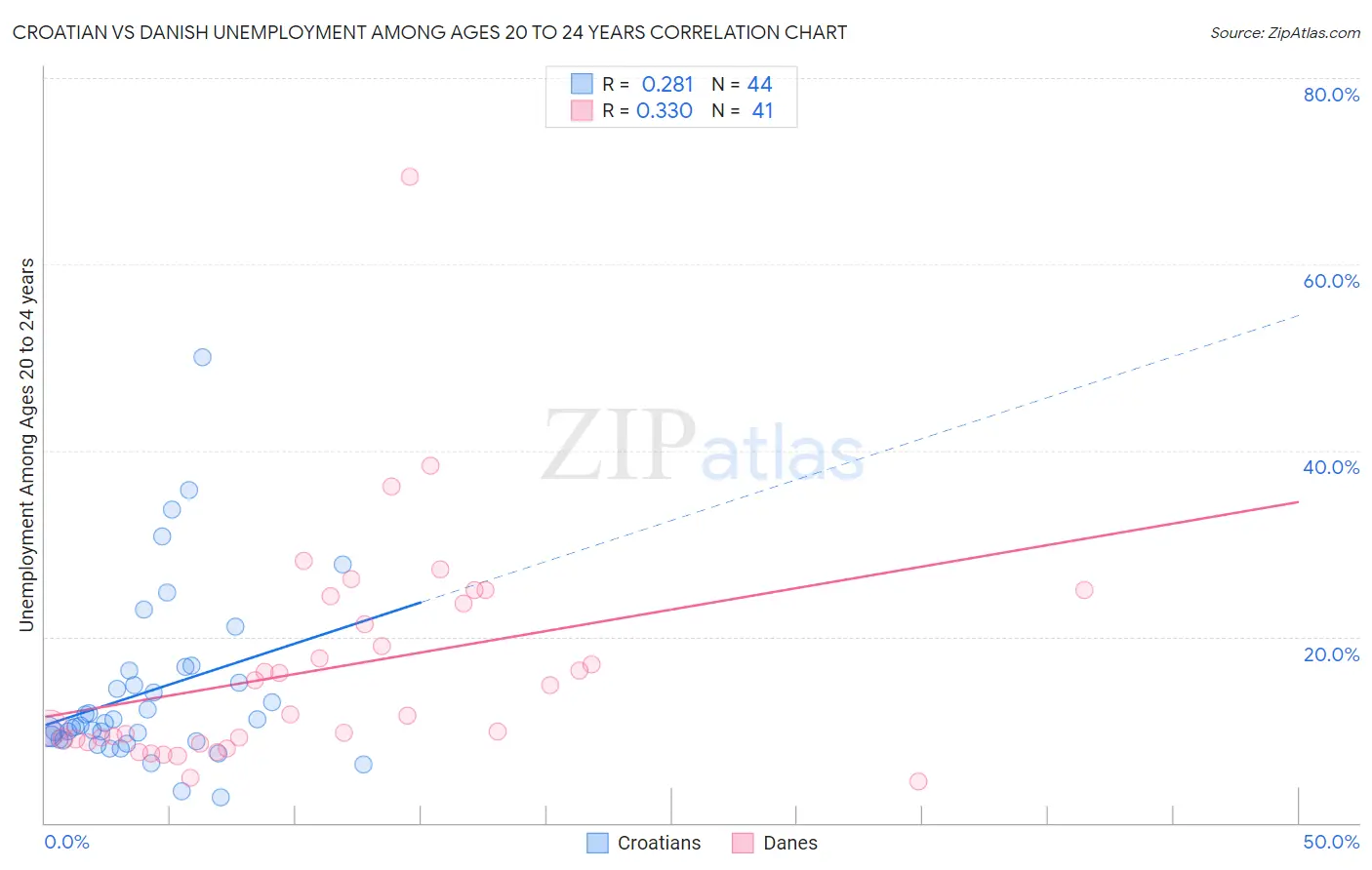 Croatian vs Danish Unemployment Among Ages 20 to 24 years