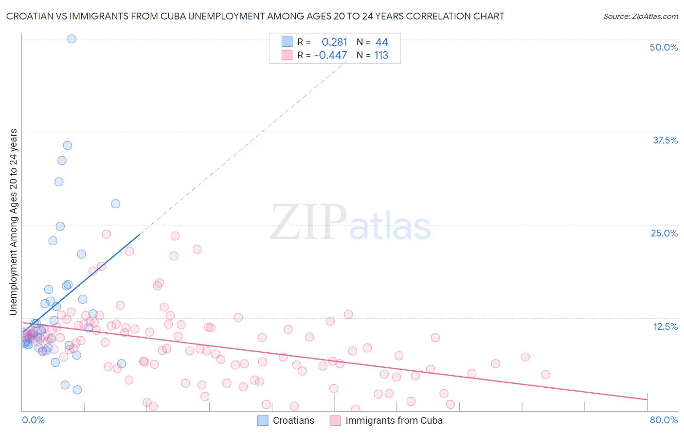 Croatian vs Immigrants from Cuba Unemployment Among Ages 20 to 24 years