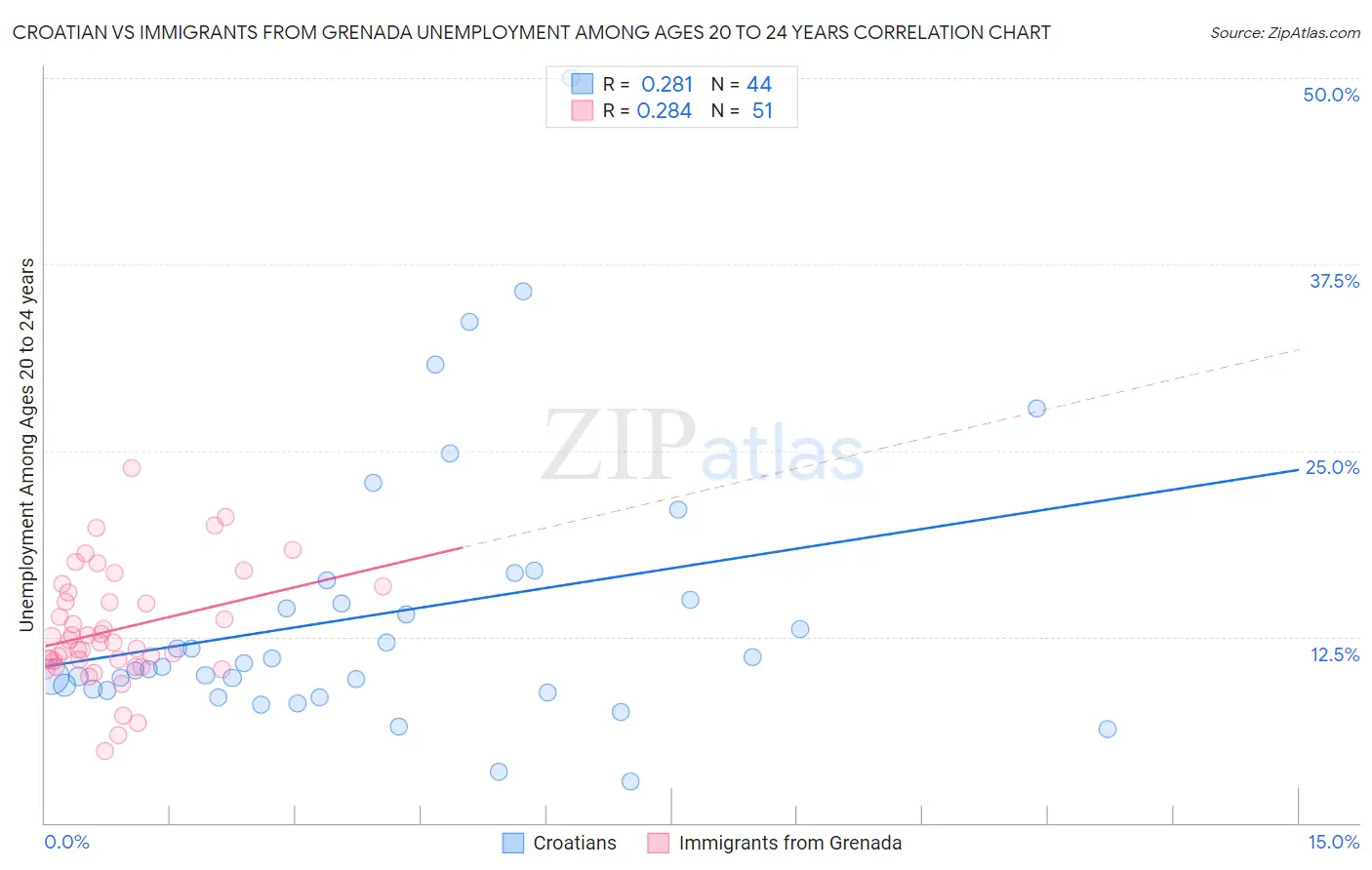 Croatian vs Immigrants from Grenada Unemployment Among Ages 20 to 24 years