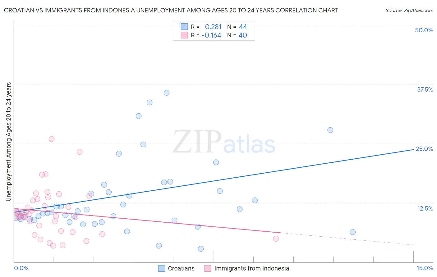 Croatian vs Immigrants from Indonesia Unemployment Among Ages 20 to 24 years