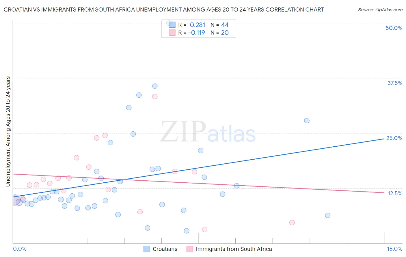 Croatian vs Immigrants from South Africa Unemployment Among Ages 20 to 24 years