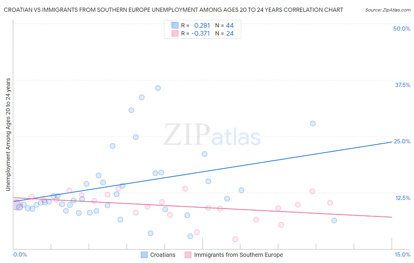 Croatian vs Immigrants from Southern Europe Unemployment Among Ages 20 to 24 years