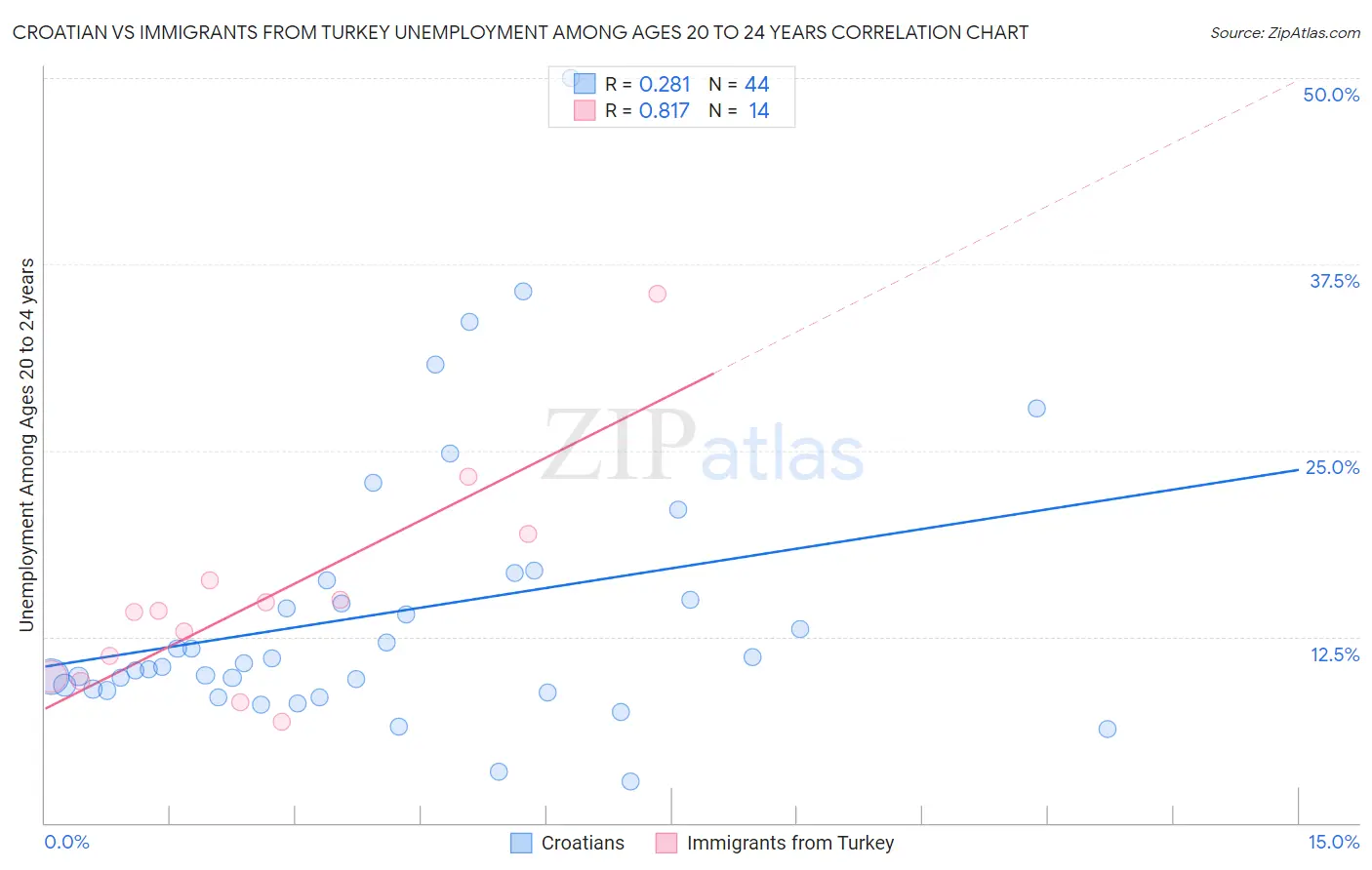 Croatian vs Immigrants from Turkey Unemployment Among Ages 20 to 24 years