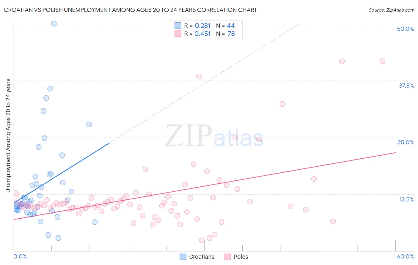 Croatian vs Polish Unemployment Among Ages 20 to 24 years