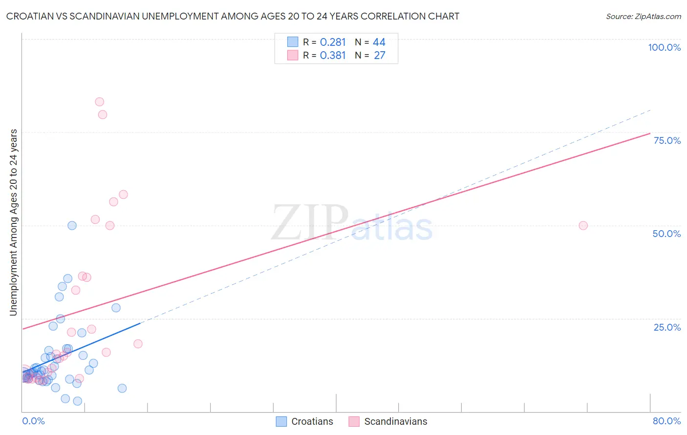 Croatian vs Scandinavian Unemployment Among Ages 20 to 24 years