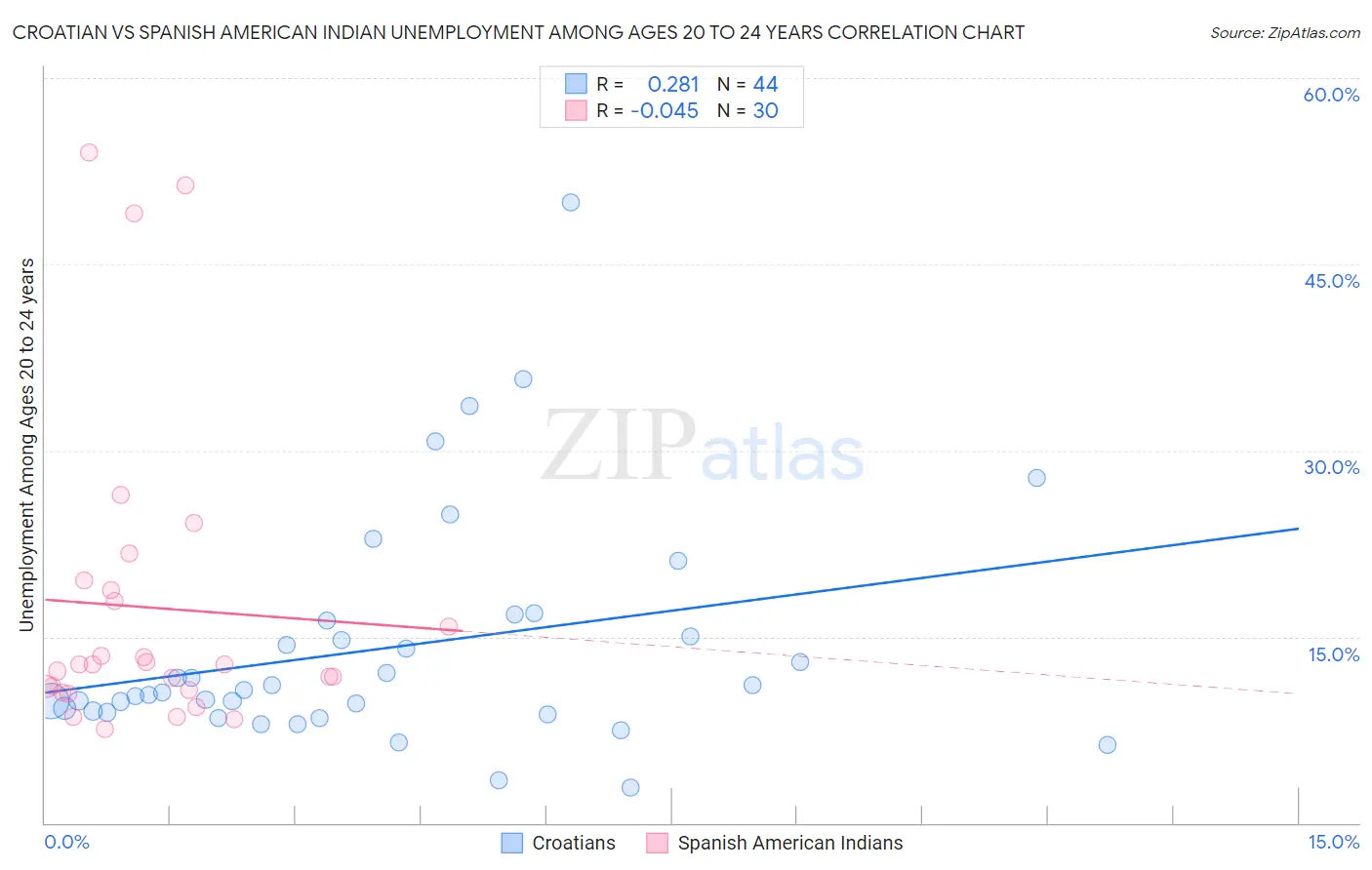 Croatian vs Spanish American Indian Unemployment Among Ages 20 to 24 years