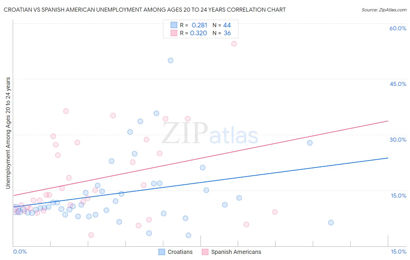 Croatian vs Spanish American Unemployment Among Ages 20 to 24 years