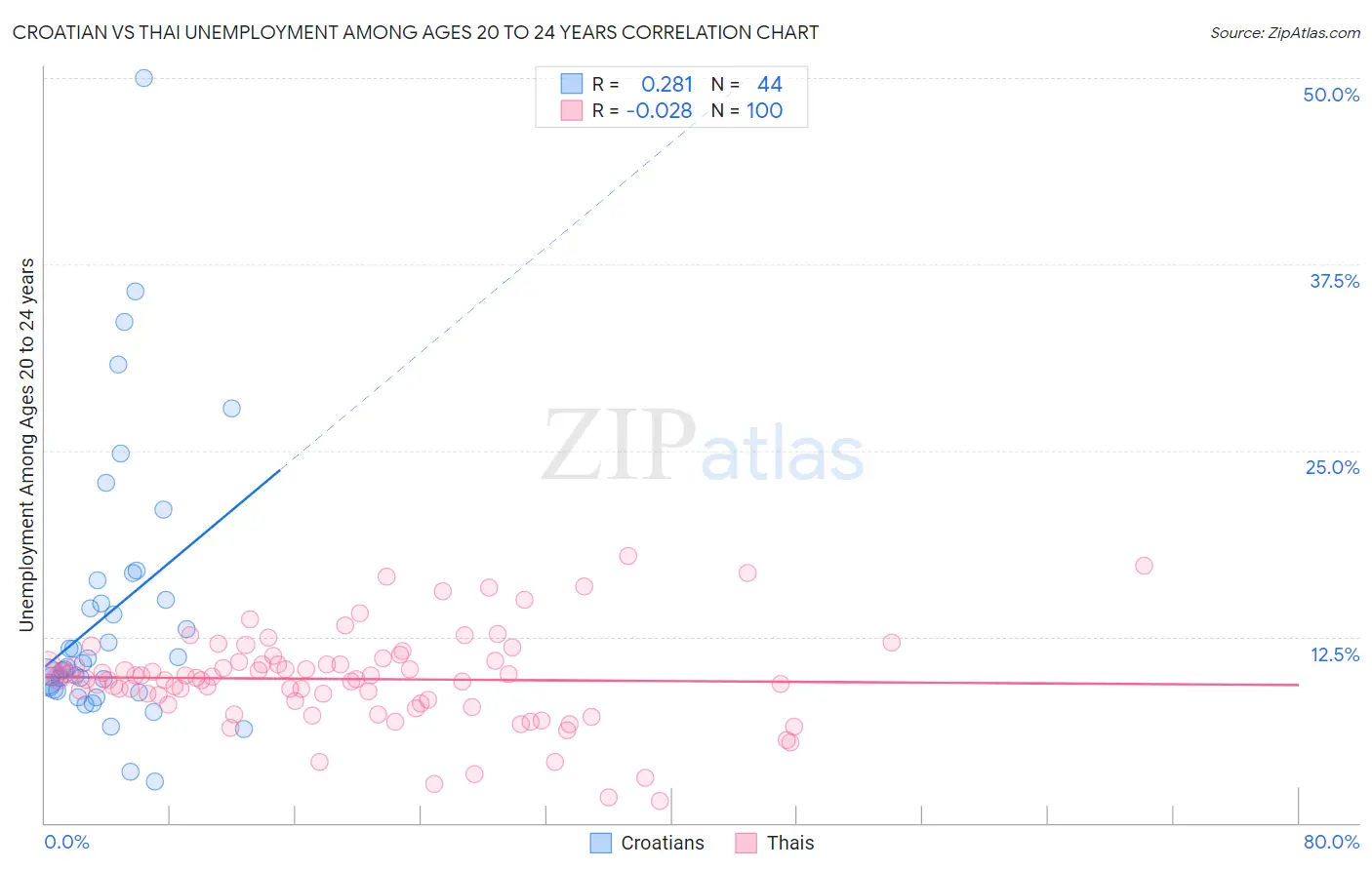 Croatian vs Thai Unemployment Among Ages 20 to 24 years