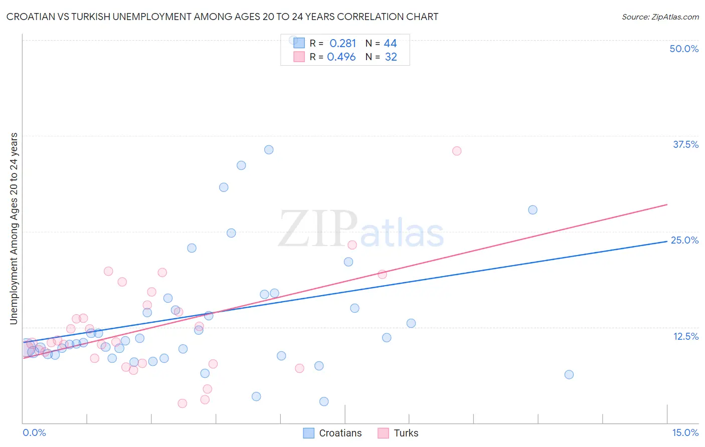 Croatian vs Turkish Unemployment Among Ages 20 to 24 years