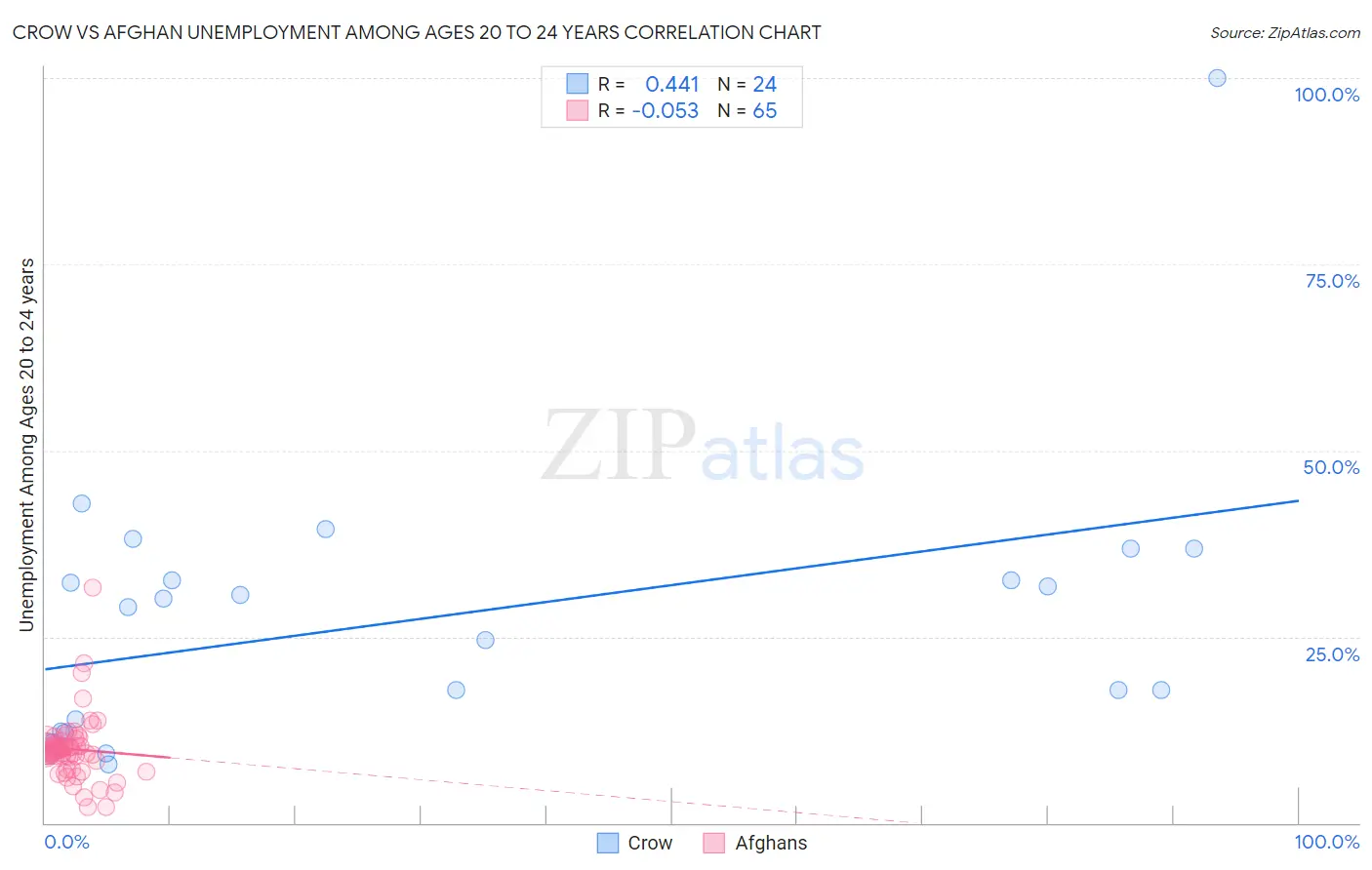 Crow vs Afghan Unemployment Among Ages 20 to 24 years