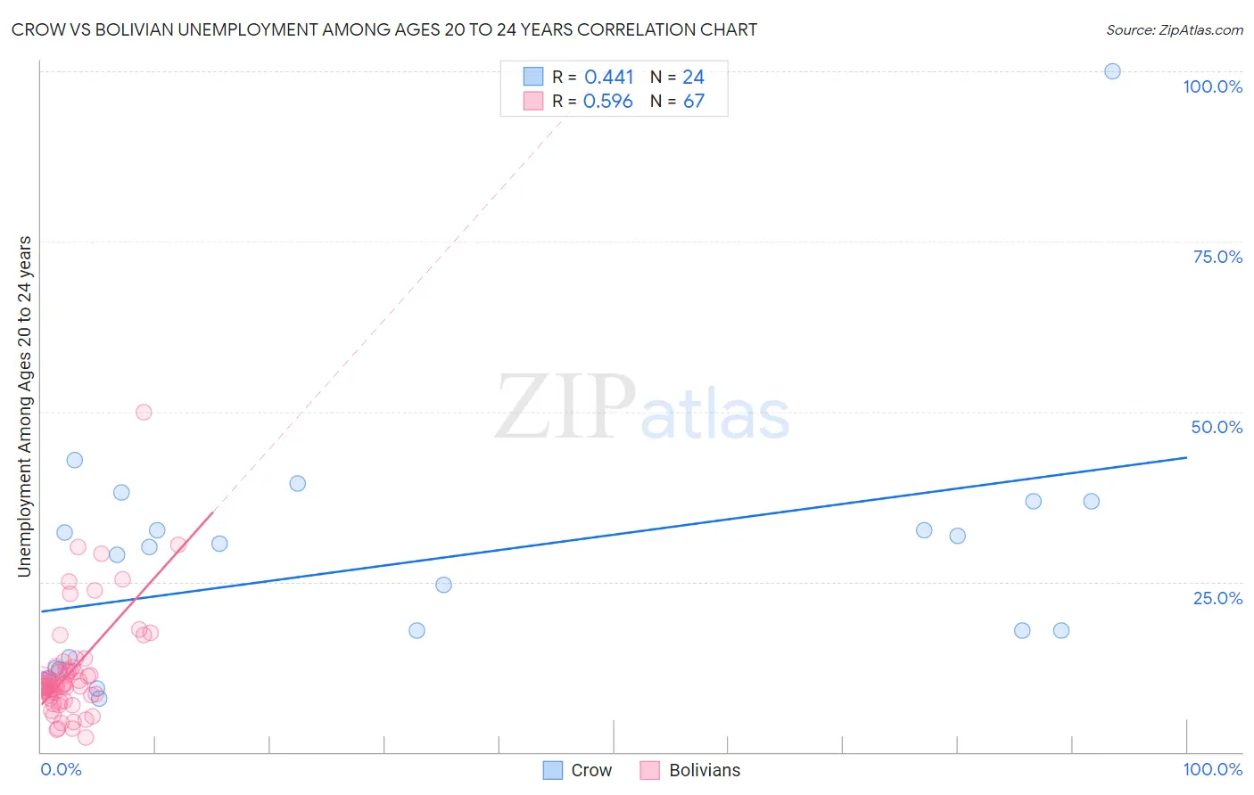 Crow vs Bolivian Unemployment Among Ages 20 to 24 years