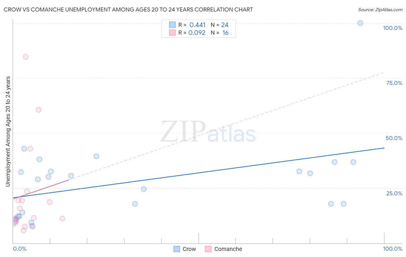 Crow vs Comanche Unemployment Among Ages 20 to 24 years