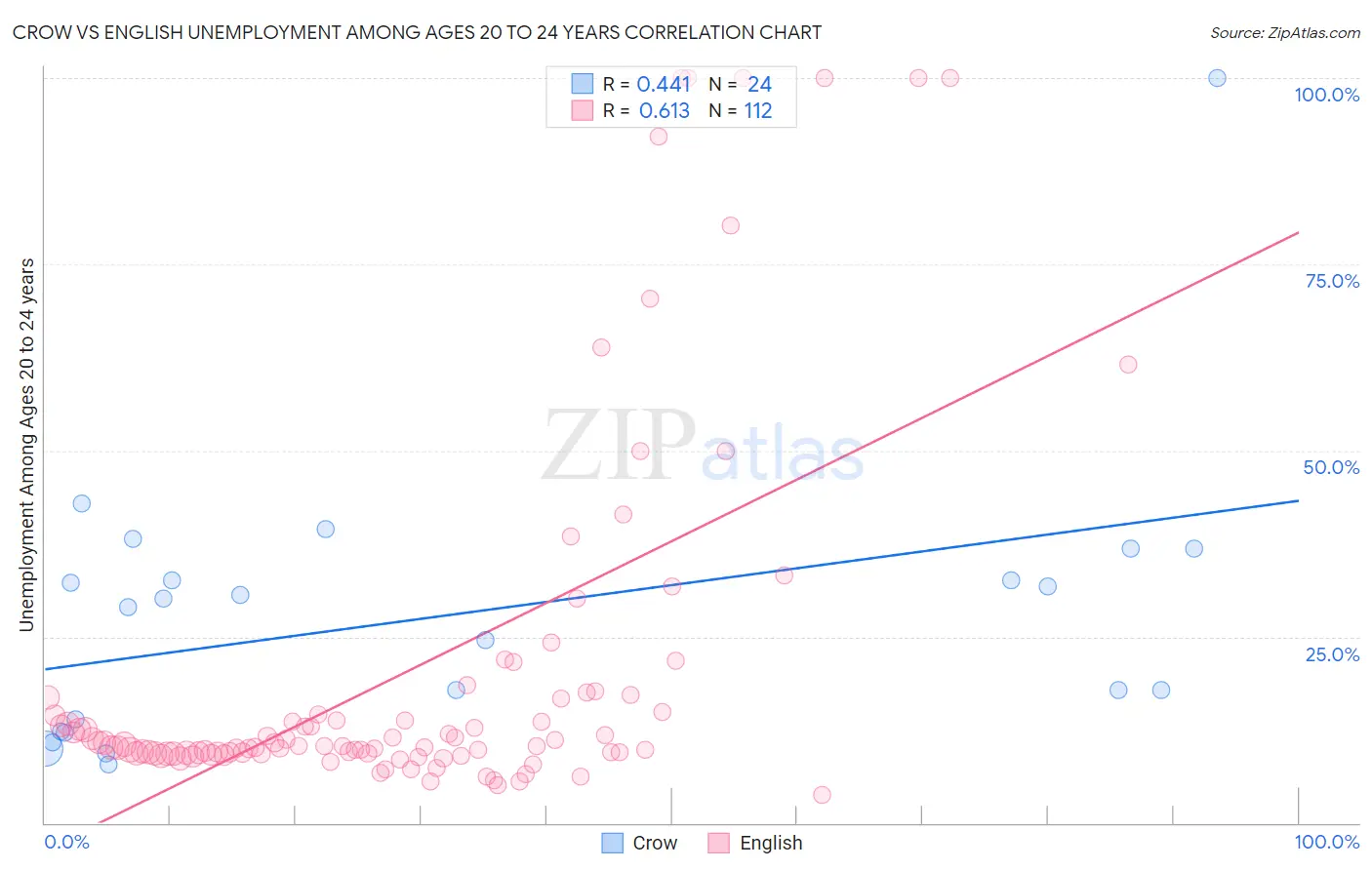 Crow vs English Unemployment Among Ages 20 to 24 years