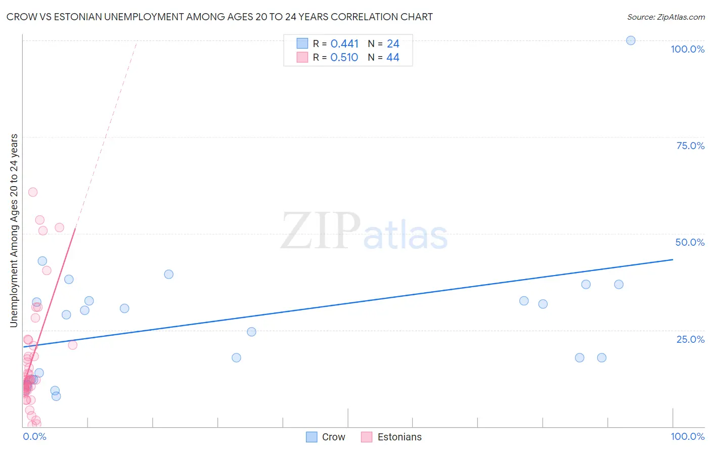 Crow vs Estonian Unemployment Among Ages 20 to 24 years