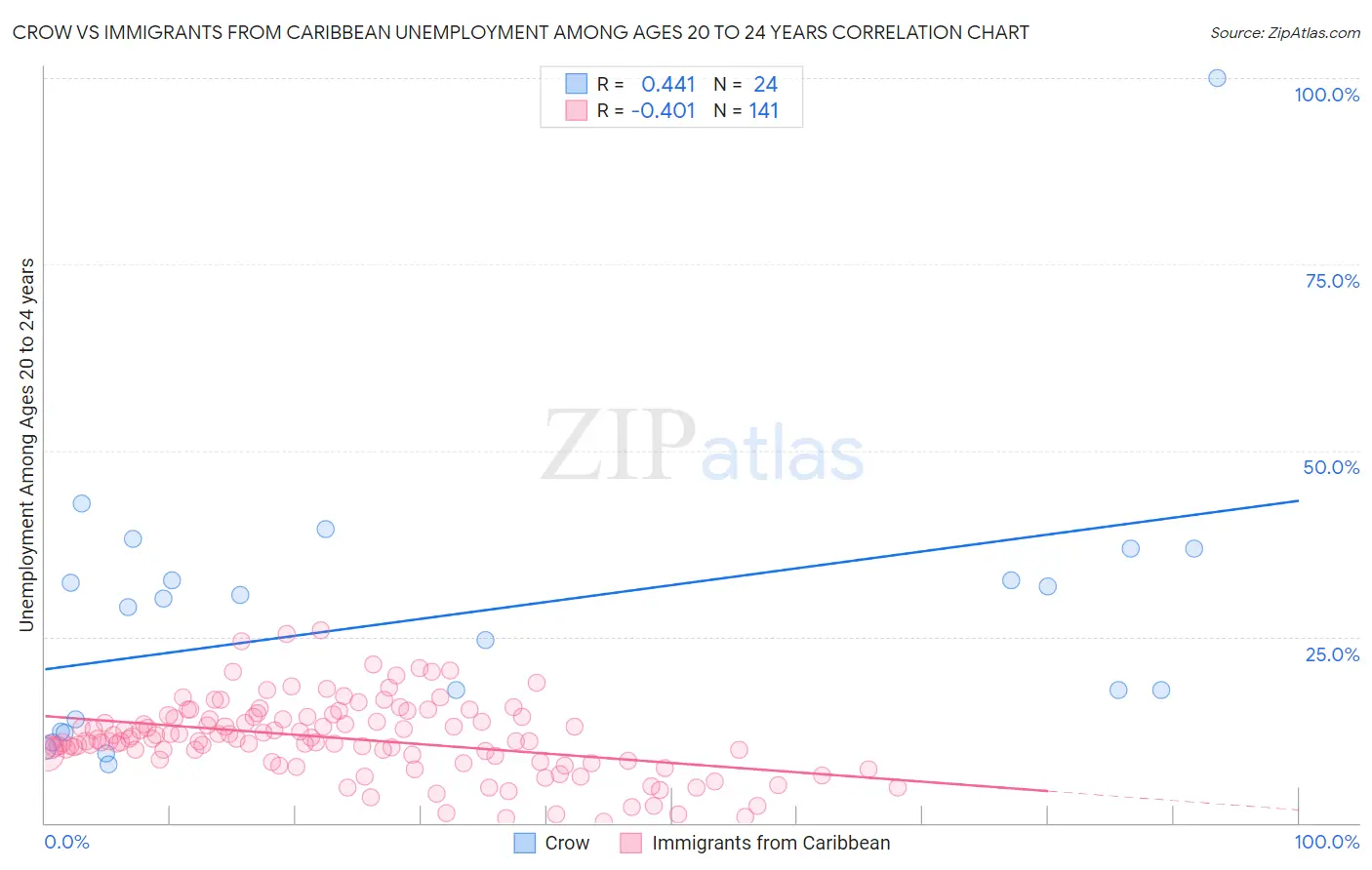 Crow vs Immigrants from Caribbean Unemployment Among Ages 20 to 24 years