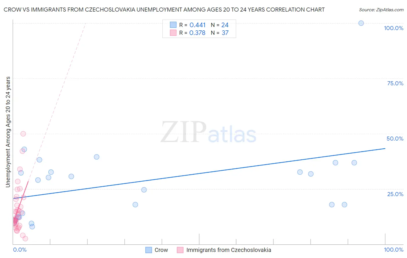 Crow vs Immigrants from Czechoslovakia Unemployment Among Ages 20 to 24 years