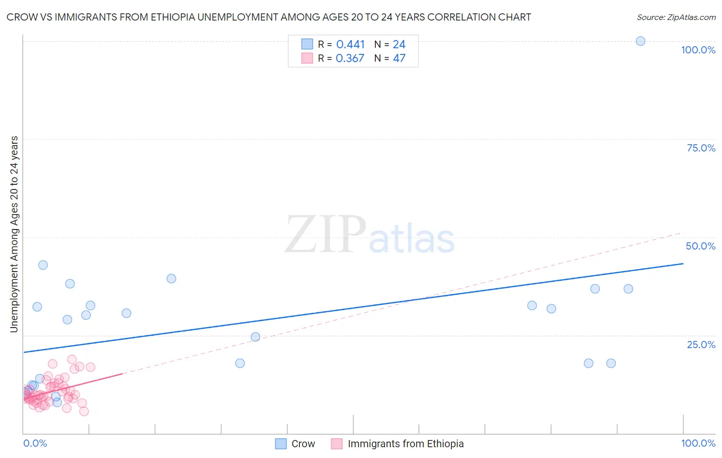 Crow vs Immigrants from Ethiopia Unemployment Among Ages 20 to 24 years