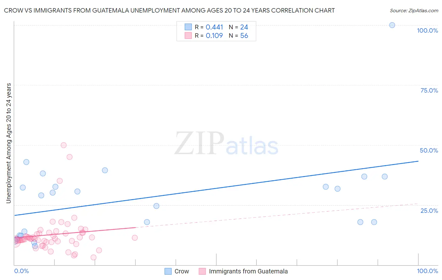 Crow vs Immigrants from Guatemala Unemployment Among Ages 20 to 24 years