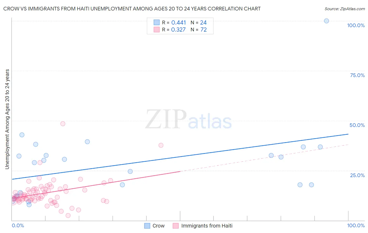 Crow vs Immigrants from Haiti Unemployment Among Ages 20 to 24 years