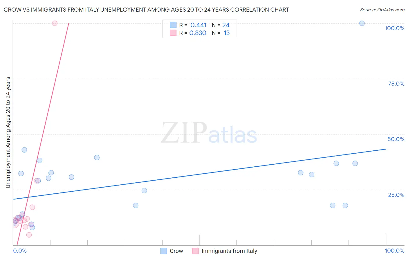 Crow vs Immigrants from Italy Unemployment Among Ages 20 to 24 years