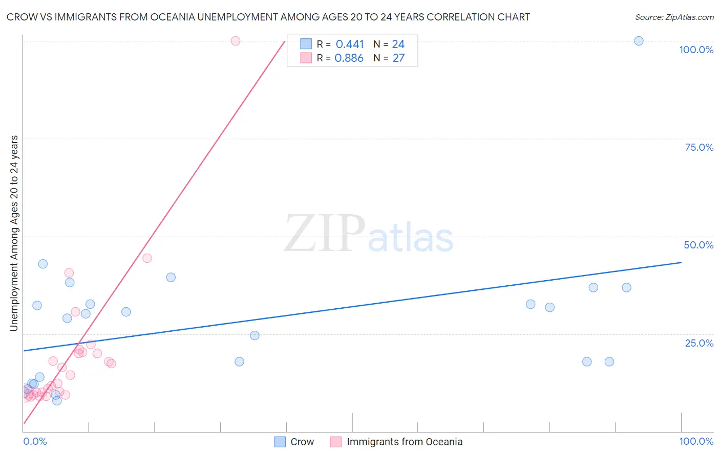 Crow vs Immigrants from Oceania Unemployment Among Ages 20 to 24 years