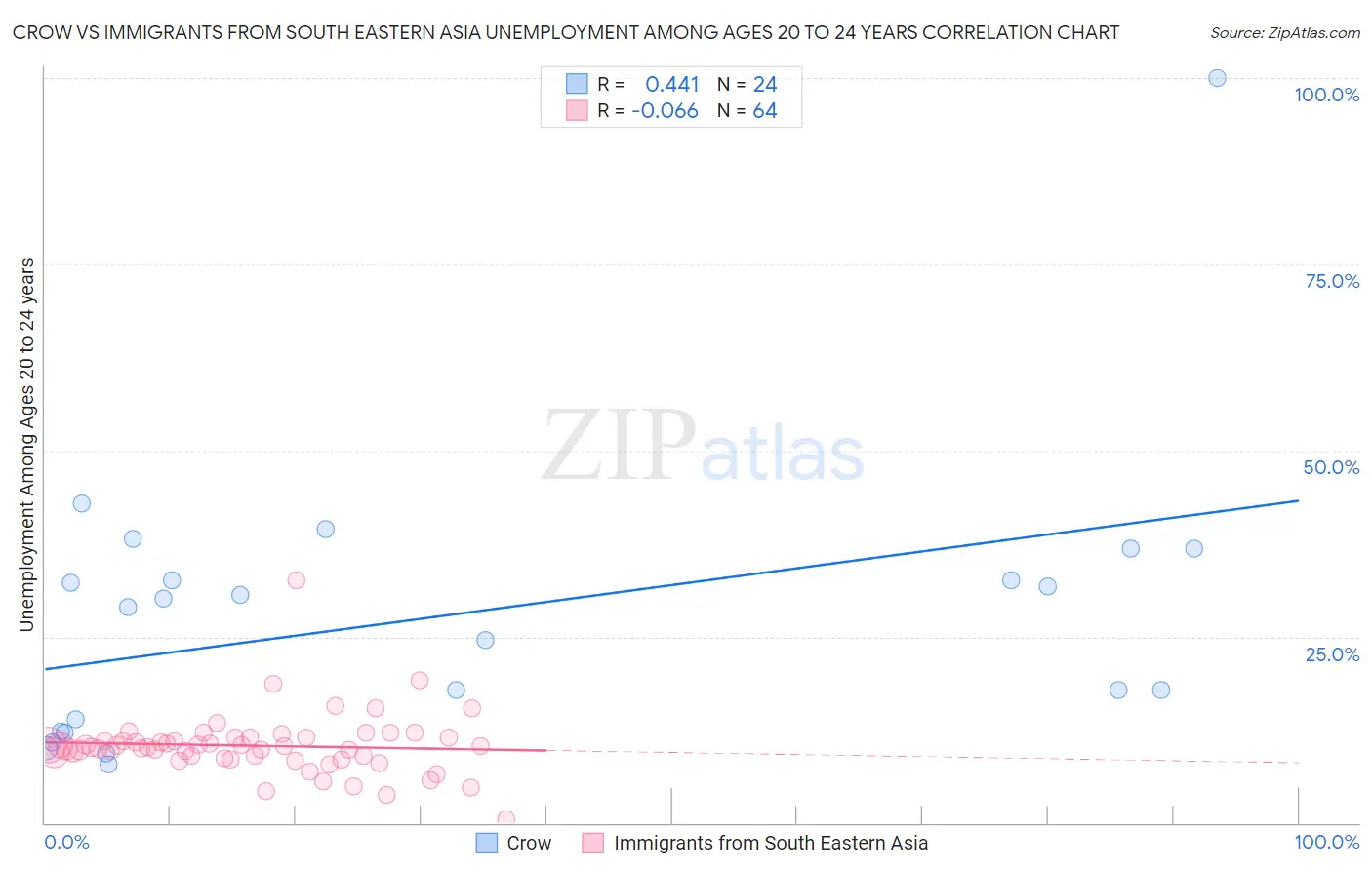 Crow vs Immigrants from South Eastern Asia Unemployment Among Ages 20 to 24 years