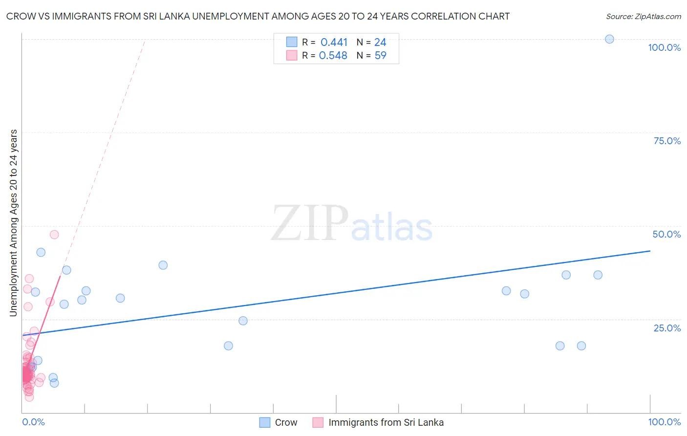 Crow vs Immigrants from Sri Lanka Unemployment Among Ages 20 to 24 years