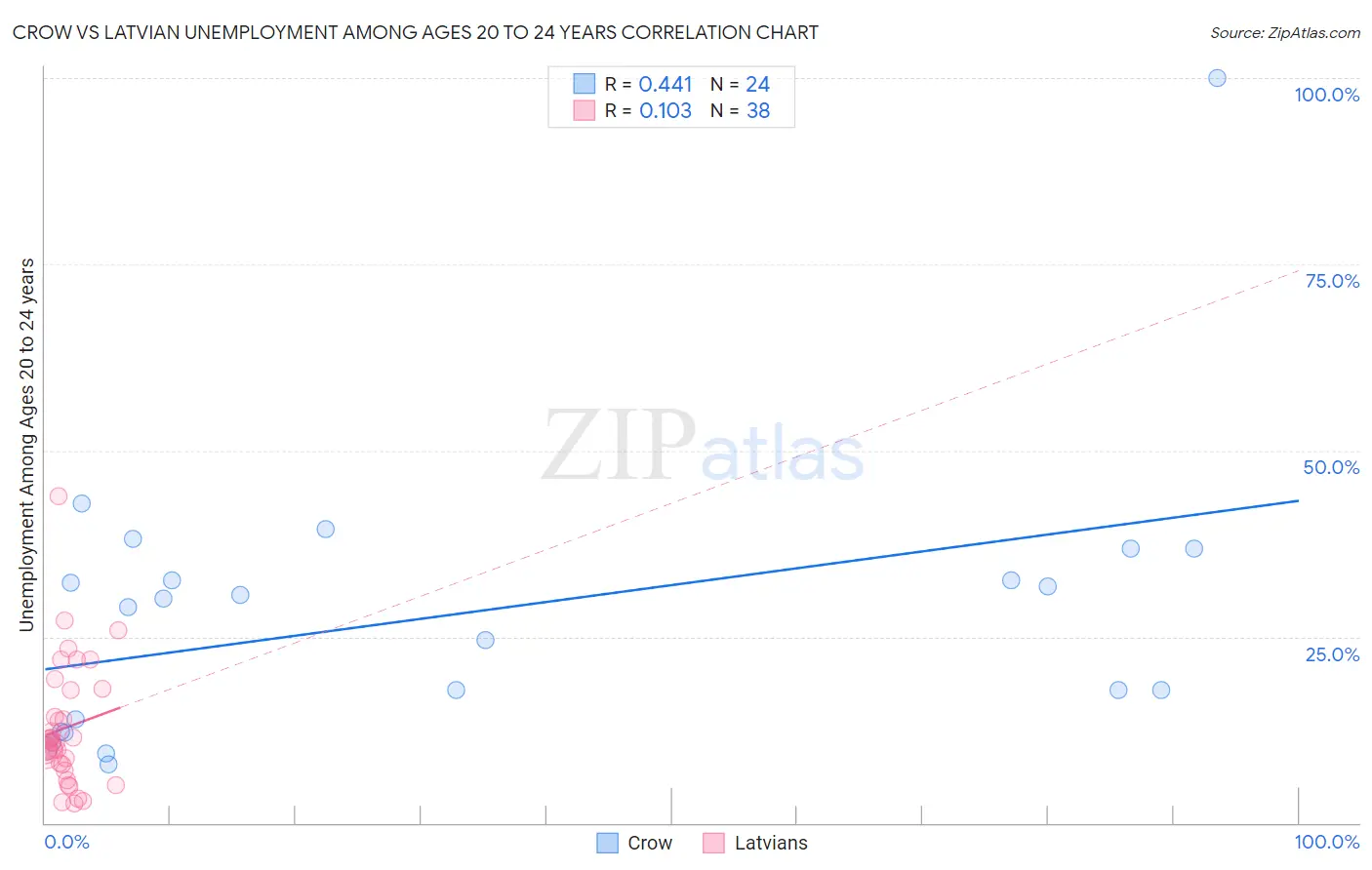 Crow vs Latvian Unemployment Among Ages 20 to 24 years