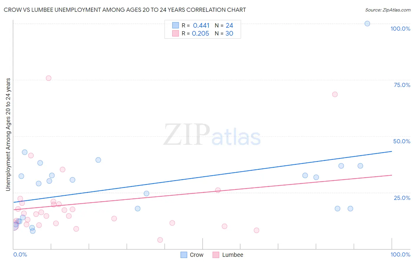 Crow vs Lumbee Unemployment Among Ages 20 to 24 years