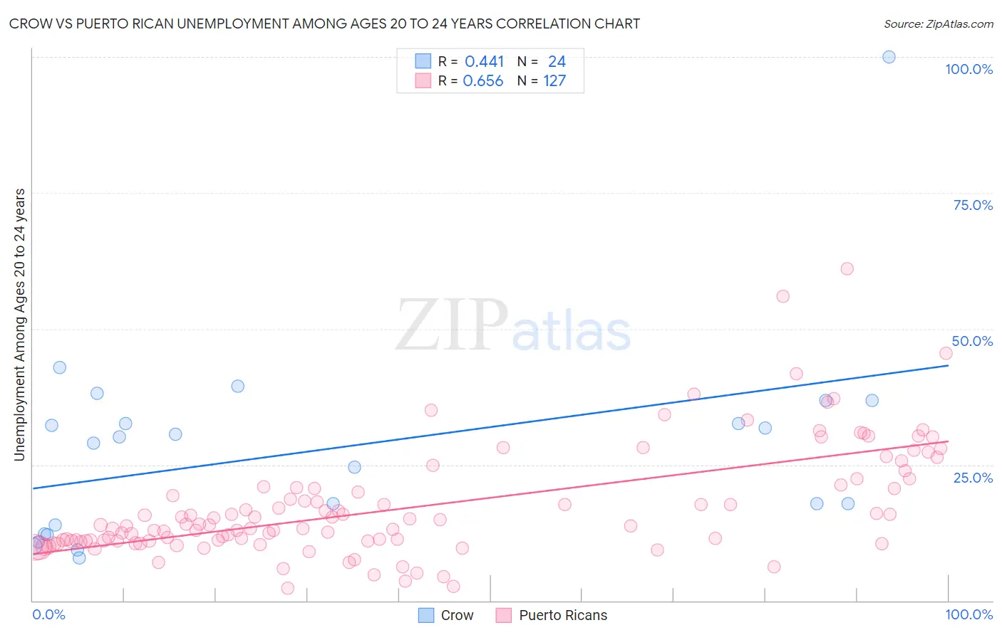 Crow vs Puerto Rican Unemployment Among Ages 20 to 24 years