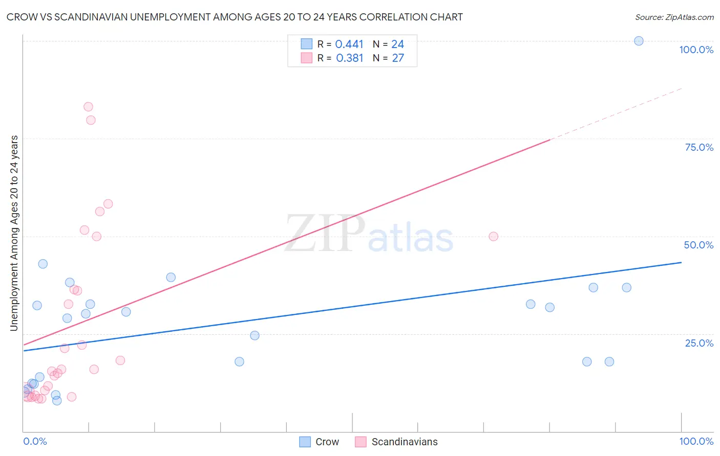 Crow vs Scandinavian Unemployment Among Ages 20 to 24 years