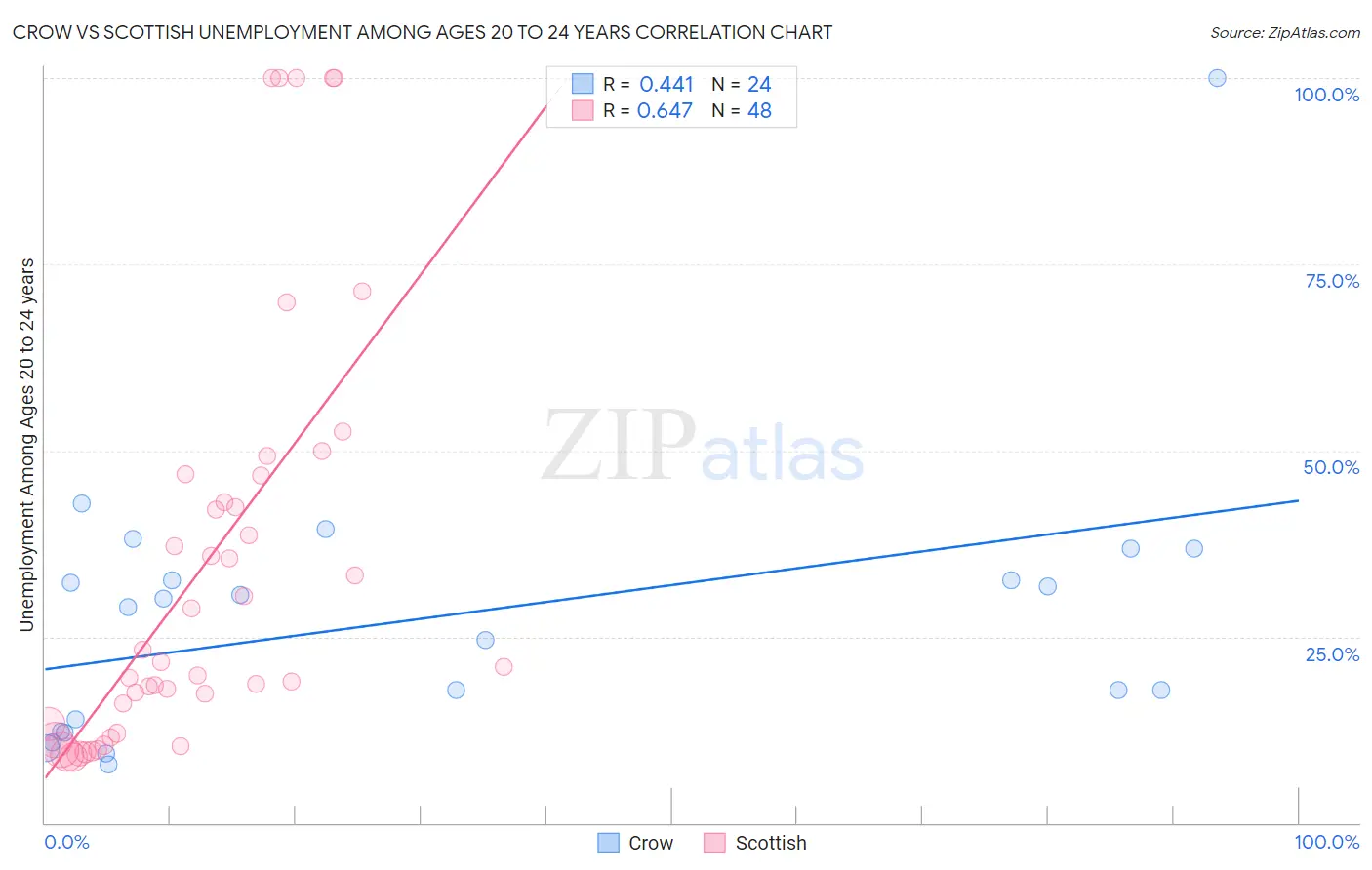 Crow vs Scottish Unemployment Among Ages 20 to 24 years