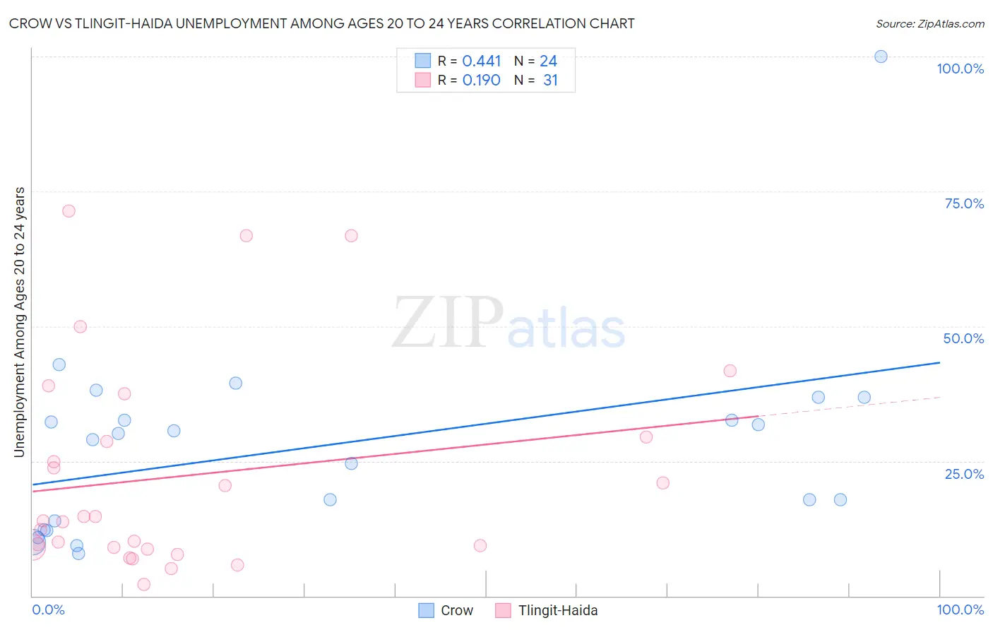 Crow vs Tlingit-Haida Unemployment Among Ages 20 to 24 years