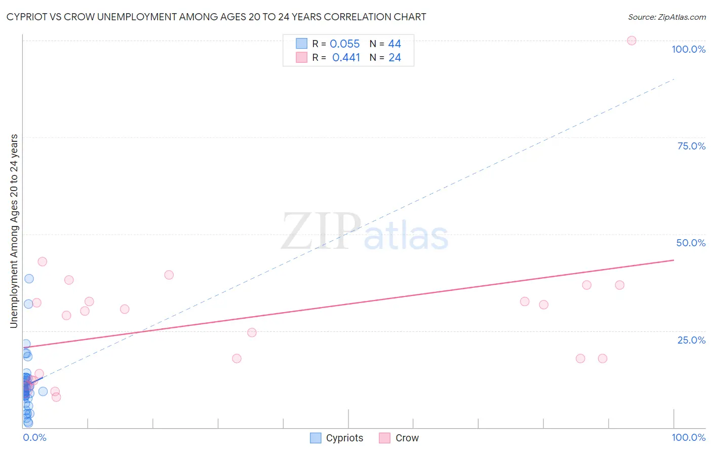 Cypriot vs Crow Unemployment Among Ages 20 to 24 years