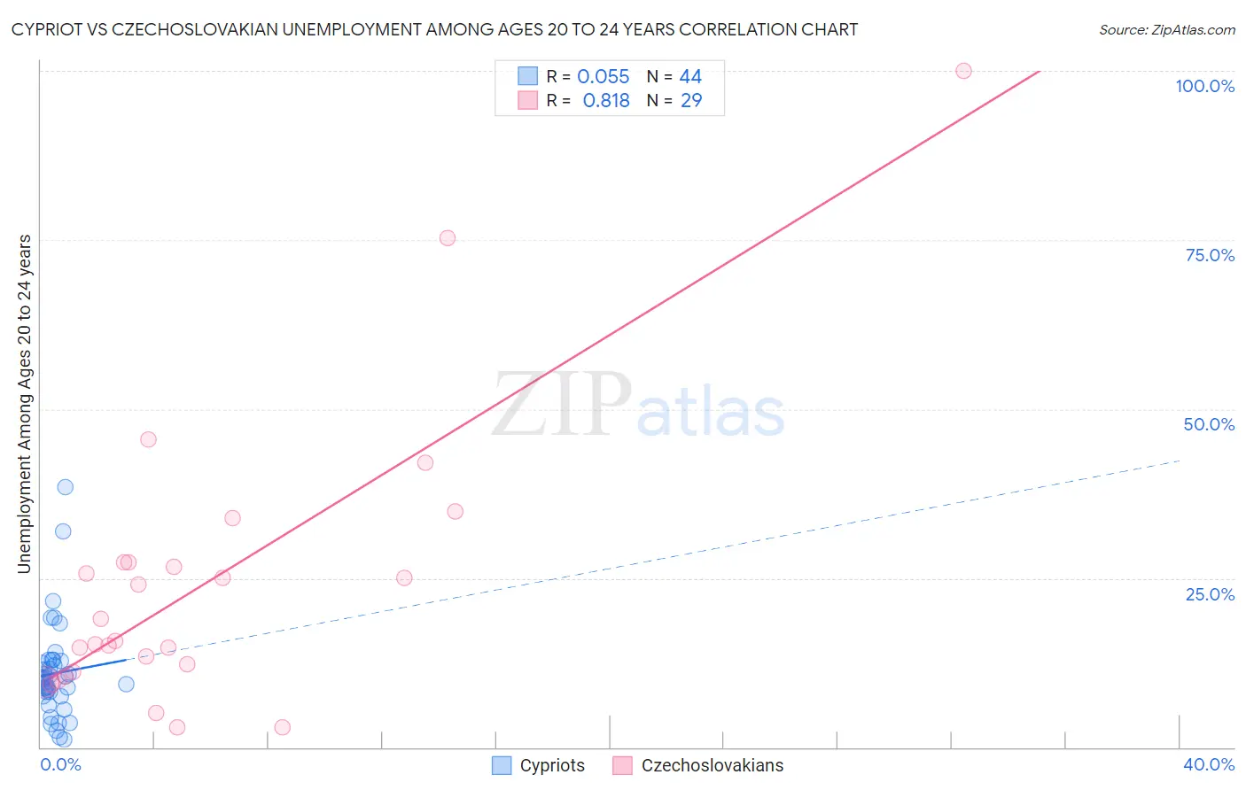 Cypriot vs Czechoslovakian Unemployment Among Ages 20 to 24 years