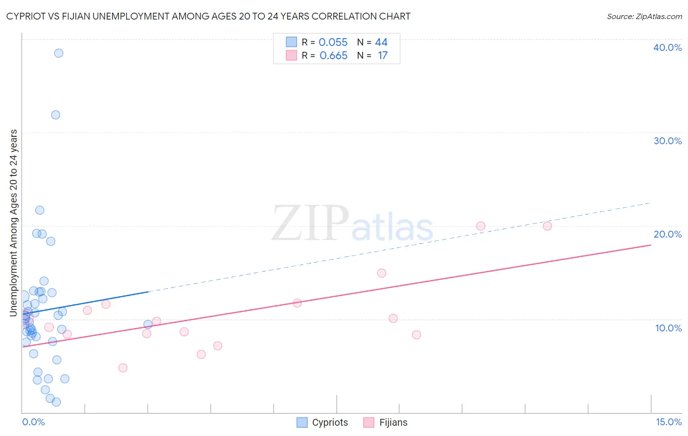 Cypriot vs Fijian Unemployment Among Ages 20 to 24 years