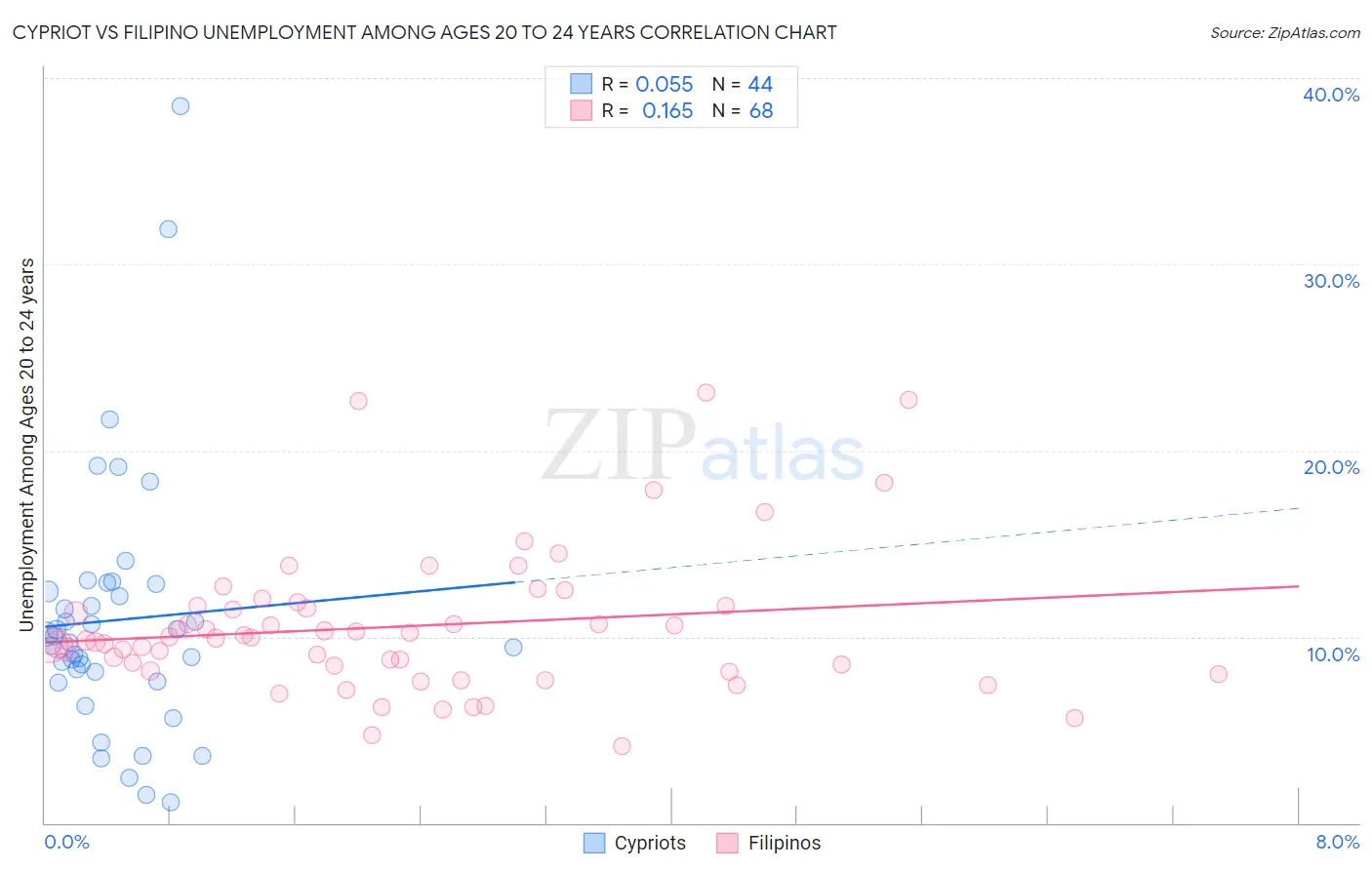 Cypriot vs Filipino Unemployment Among Ages 20 to 24 years