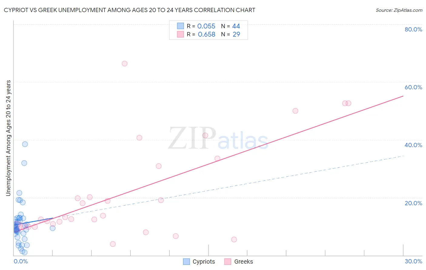 Cypriot vs Greek Unemployment Among Ages 20 to 24 years