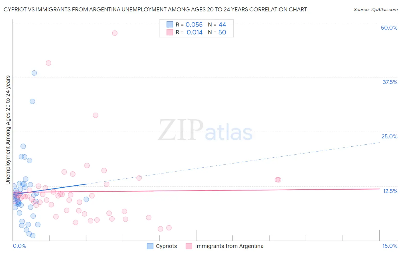 Cypriot vs Immigrants from Argentina Unemployment Among Ages 20 to 24 years