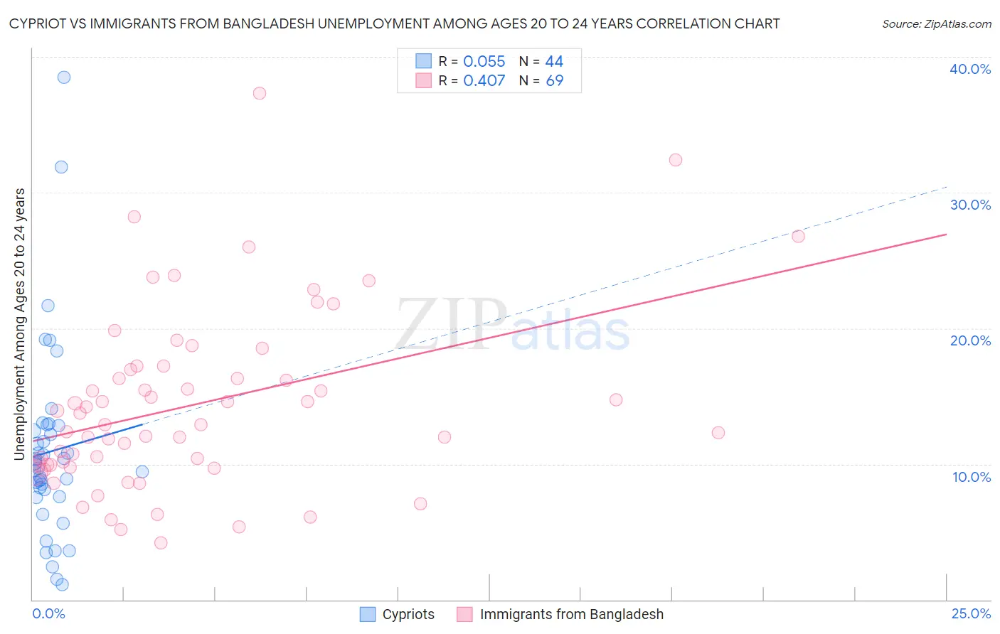 Cypriot vs Immigrants from Bangladesh Unemployment Among Ages 20 to 24 years