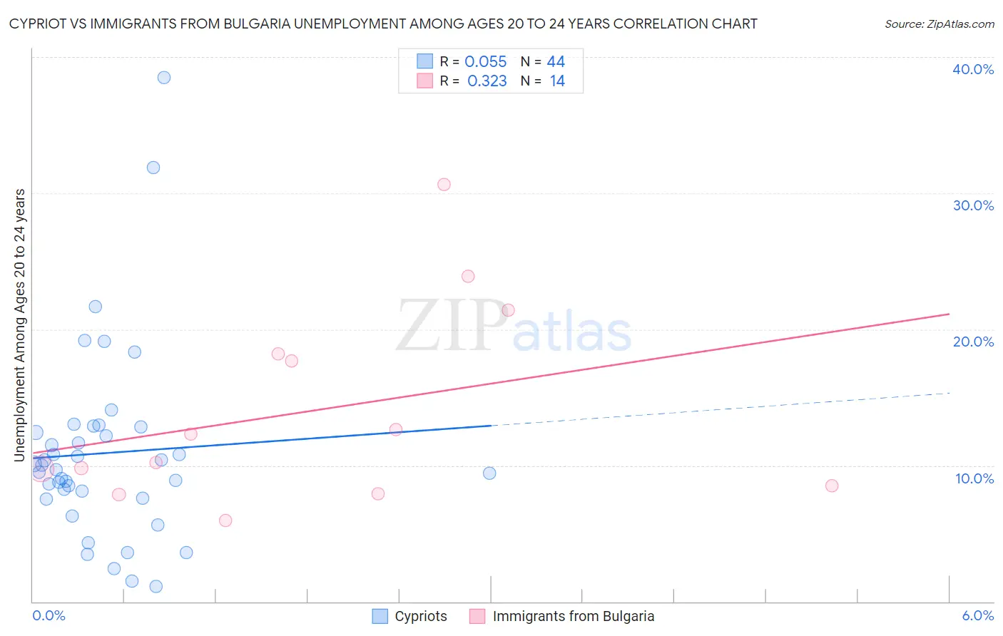 Cypriot vs Immigrants from Bulgaria Unemployment Among Ages 20 to 24 years
