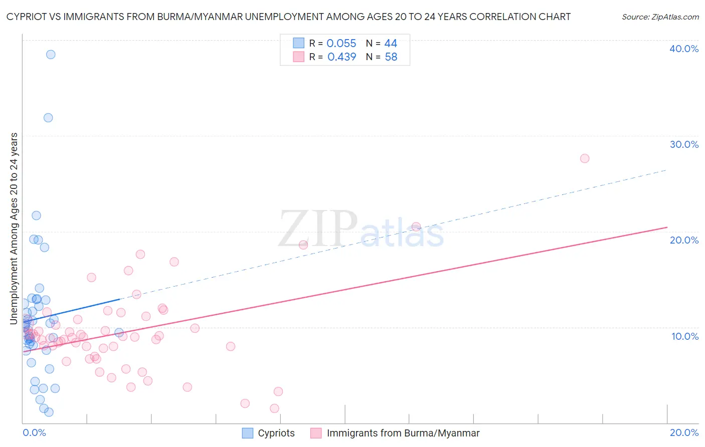 Cypriot vs Immigrants from Burma/Myanmar Unemployment Among Ages 20 to 24 years