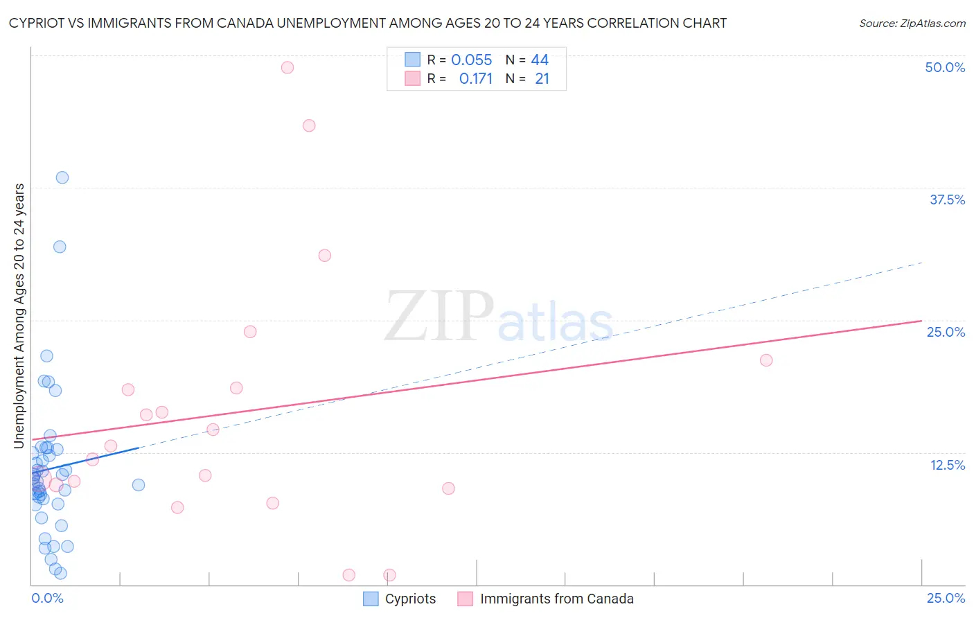 Cypriot vs Immigrants from Canada Unemployment Among Ages 20 to 24 years