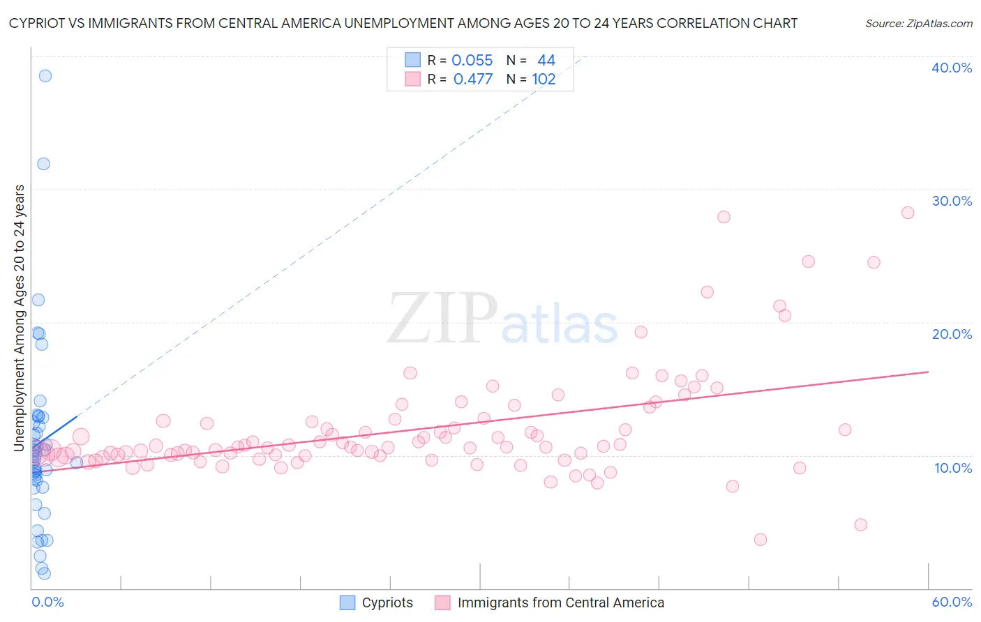 Cypriot vs Immigrants from Central America Unemployment Among Ages 20 to 24 years