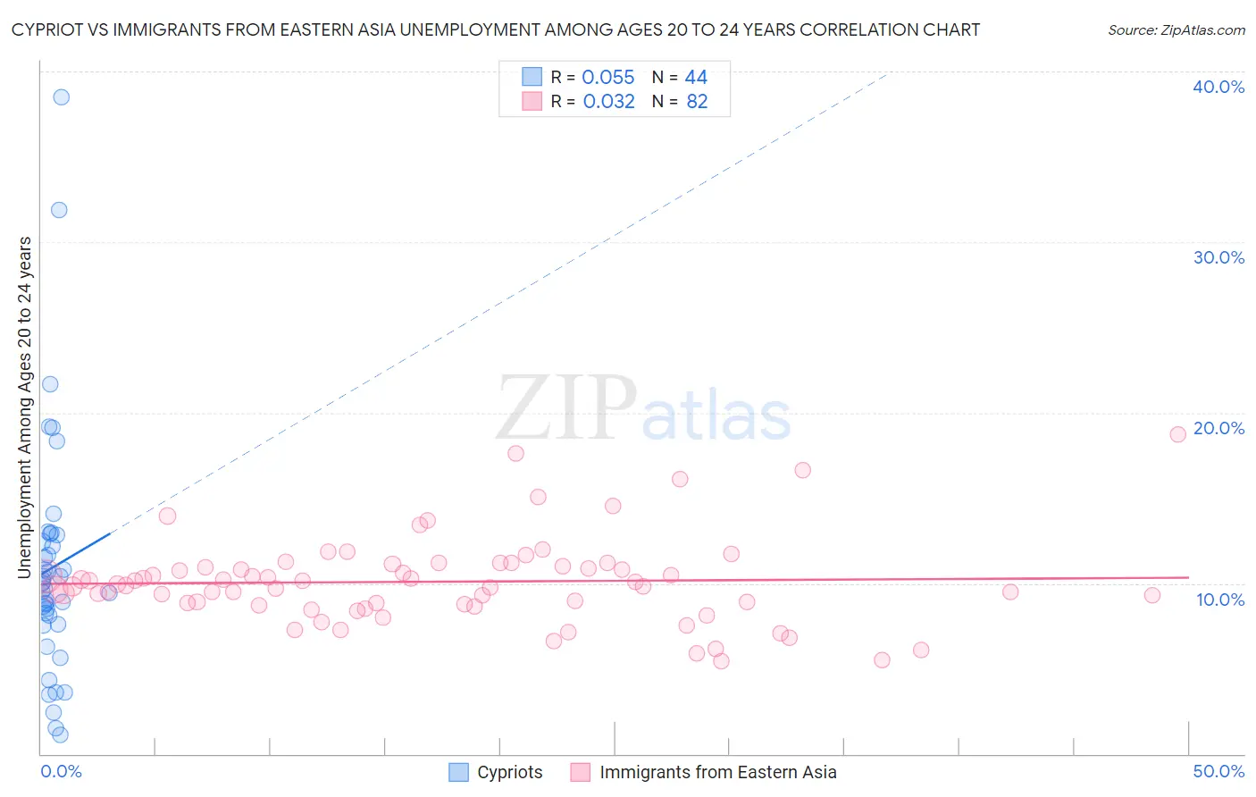 Cypriot vs Immigrants from Eastern Asia Unemployment Among Ages 20 to 24 years