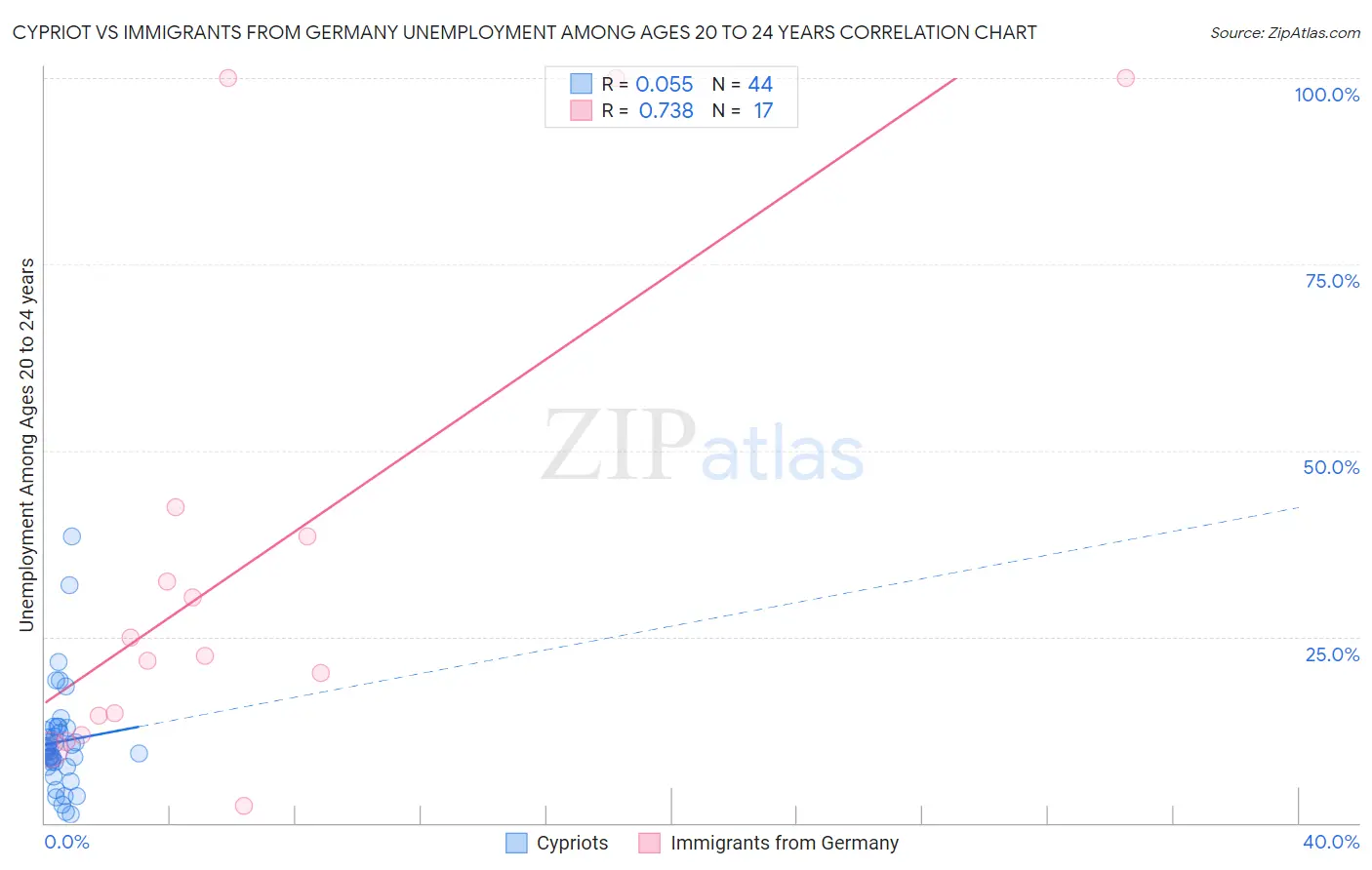 Cypriot vs Immigrants from Germany Unemployment Among Ages 20 to 24 years